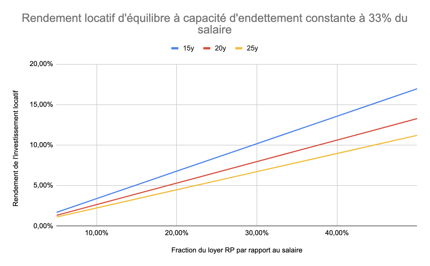 Louer ou acheter? Rendement d'équilibre à capacité d'endettement constante en fonction du loyer